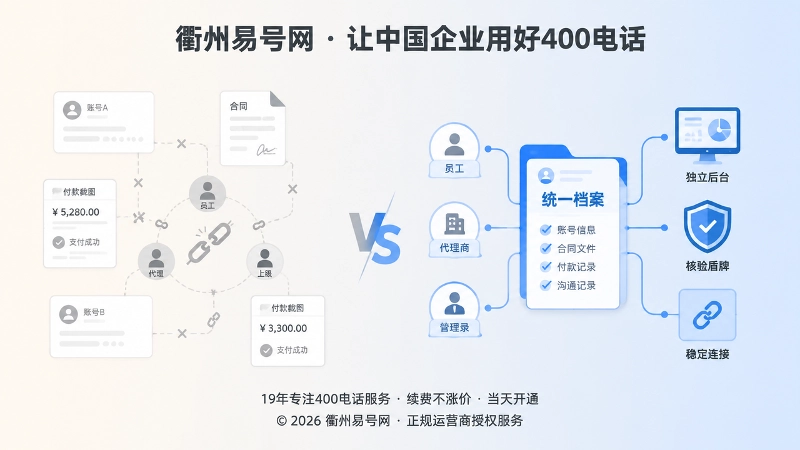 管理权不清与规范办理400电话对比插画