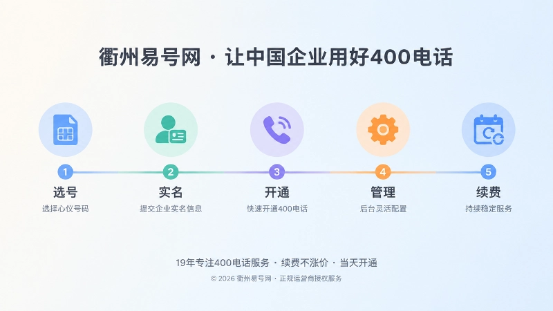 时间线式扁平插画：400电话从选号到续费的管理流程