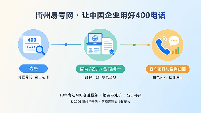 时间线式扁平插画，展示选号、渠道统一、客户拨打与咨询归因三个阶段。
